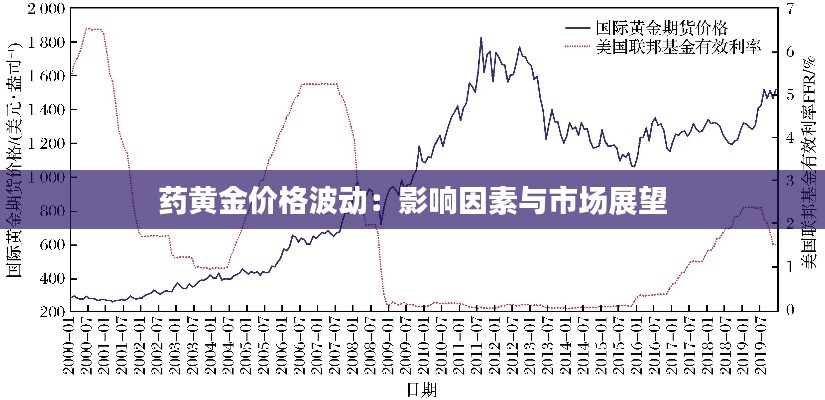 药黄金价格波动：影响因素与市场展望