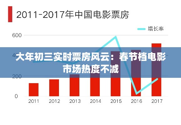 大年初三实时票房风云：春节档电影市场热度不减