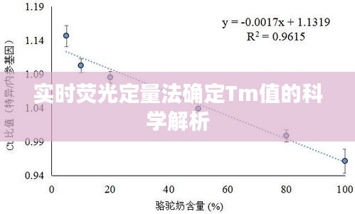 实时荧光定量法确定Tm值的科学解析