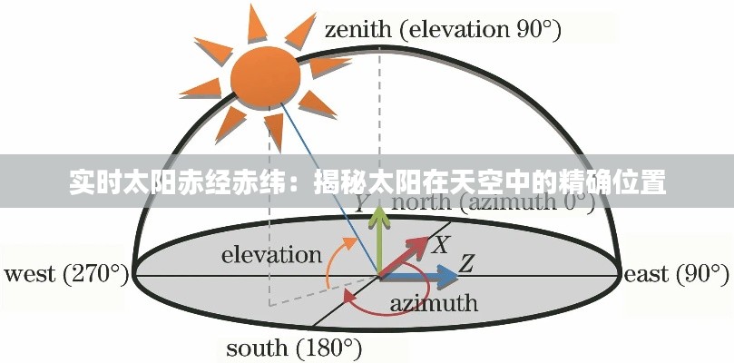 实时太阳赤经赤纬：揭秘太阳在天空中的精确位置