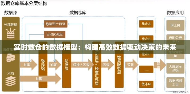 实时数仓的数据模型：构建高效数据驱动决策的未来