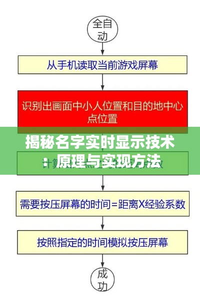 揭秘名字实时显示技术：原理与实现方法