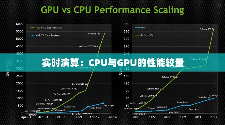 实时演算：CPU与GPU的性能较量