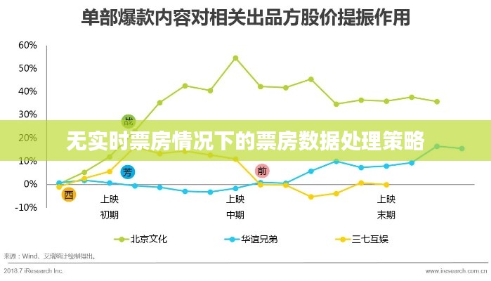 无实时票房情况下的票房数据处理策略