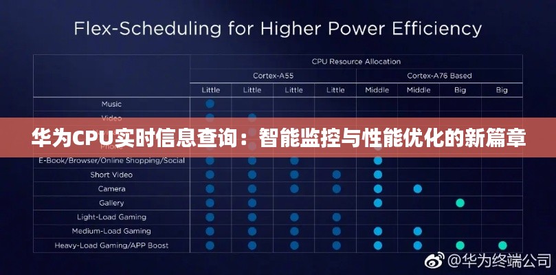 华为CPU实时信息查询：智能监控与性能优化的新篇章