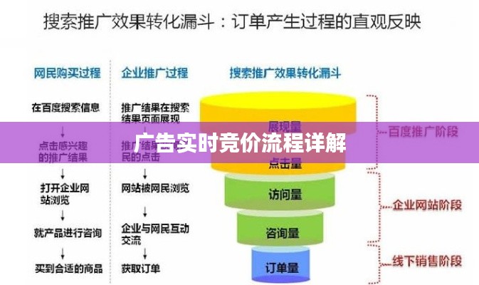 广告实时竞价流程详解