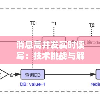 消息高并发实时读写：技术挑战与解决方案