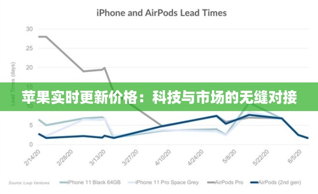 苹果实时更新价格：科技与市场的无缝对接