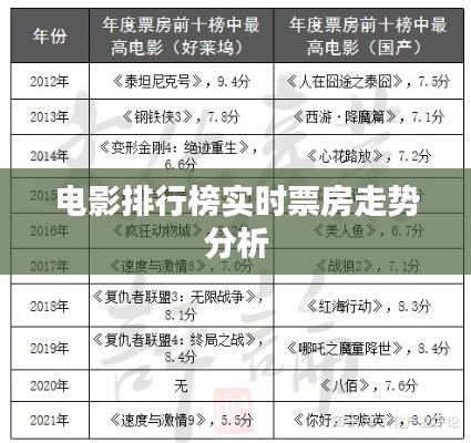 电影排行榜实时票房走势分析