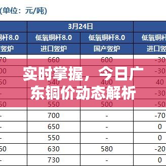 实时掌握，今日广东铜价动态解析