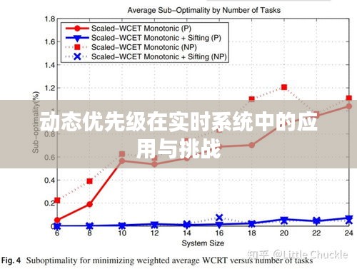 动态优先级在实时系统中的应用与挑战