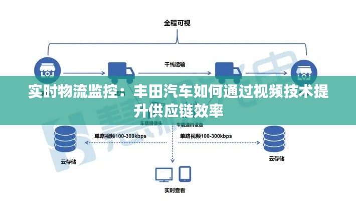 实时物流监控：丰田汽车如何通过视频技术提升供应链效率