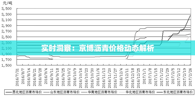 实时洞察：京博沥青价格动态解析