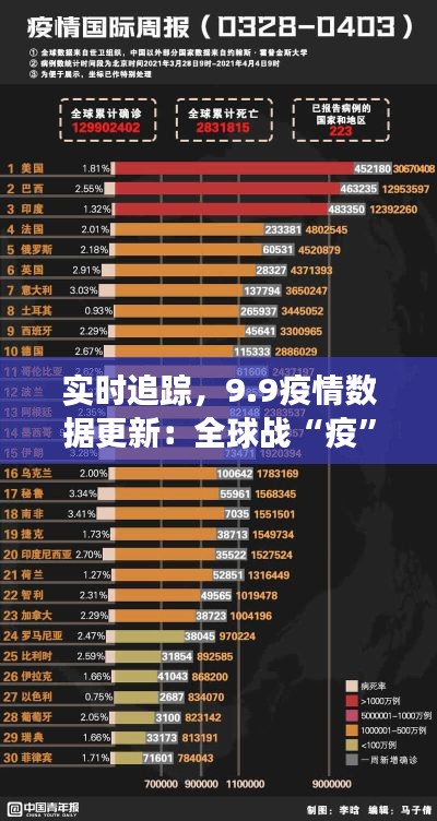 实时追踪，9.9疫情数据更新：全球战“疫”最新进展一览