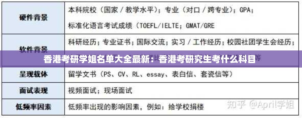 香港考研学姐名单大全最新：香港考研究生考什么科目 