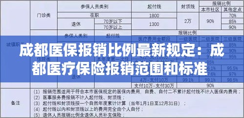 成都医保报销比例最新规定：成都医疗保险报销范围和标准 