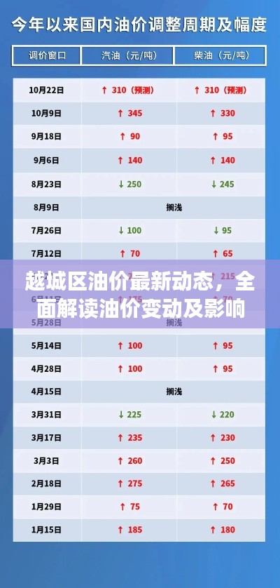 越城区油价最新动态，全面解读油价变动及影响因素，今日油价表更新！