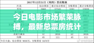 今日电影市场繁荣脉搏，最新总票房统计揭示数据飙升！