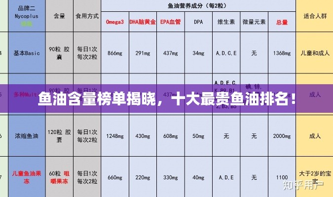 鱼油含量榜单揭晓，十大最贵鱼油排名！