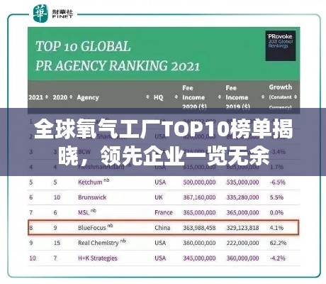 全球氧气工厂TOP10榜单揭晓，领先企业一览无余