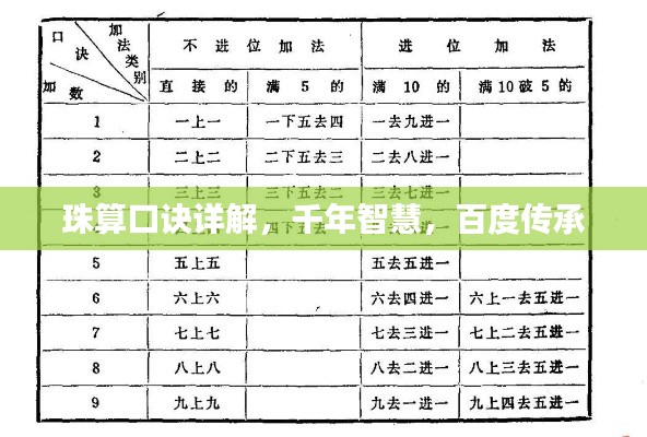 珠算口诀详解，千年智慧，百度传承