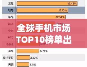 全球手机市场TOP10榜单出炉，出货量揭示市场份额与趋势