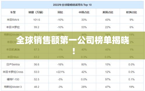 全球销售额第一公司榜单揭晓！