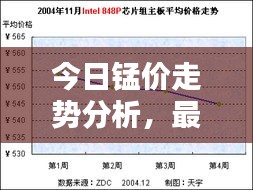 今日锰价走势分析，最新行情报告