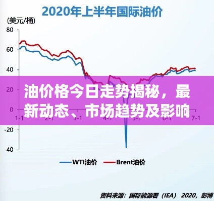 油价格今日走势揭秘，最新动态、市场趋势及影响因素深度解析