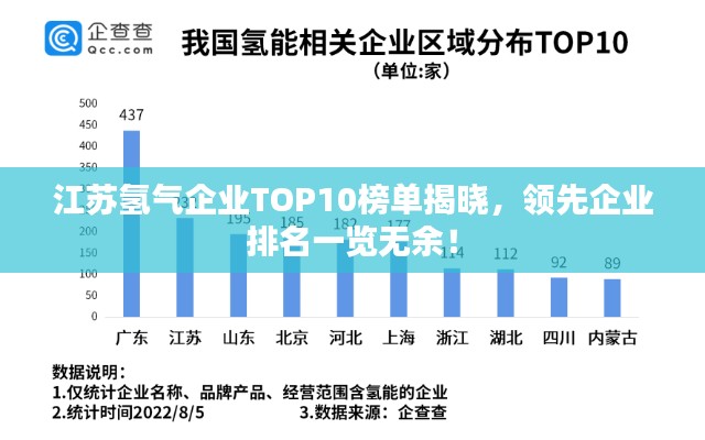 江苏氢气企业TOP10榜单揭晓，领先企业排名一览无余！