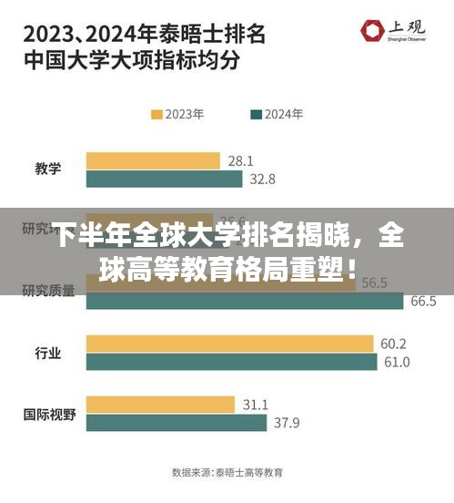 下半年全球大学排名揭晓，全球高等教育格局重塑！