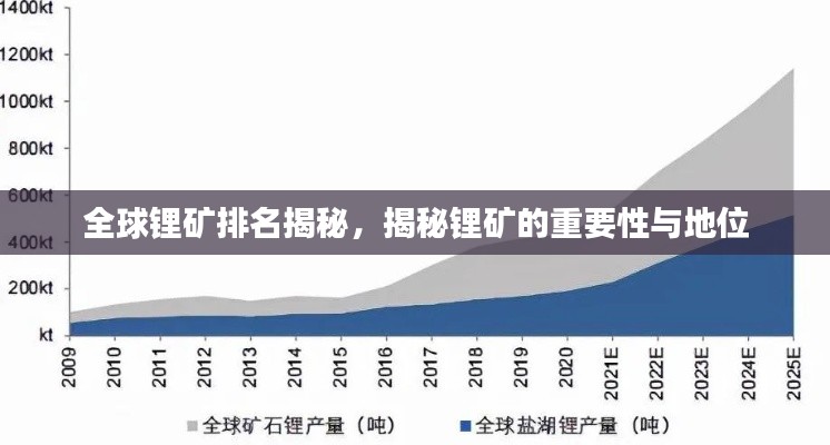 全球锂矿排名揭秘，揭秘锂矿的重要性与地位