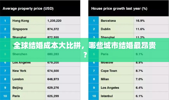 全球结婚成本大比拼，哪些城市结婚最昂贵？