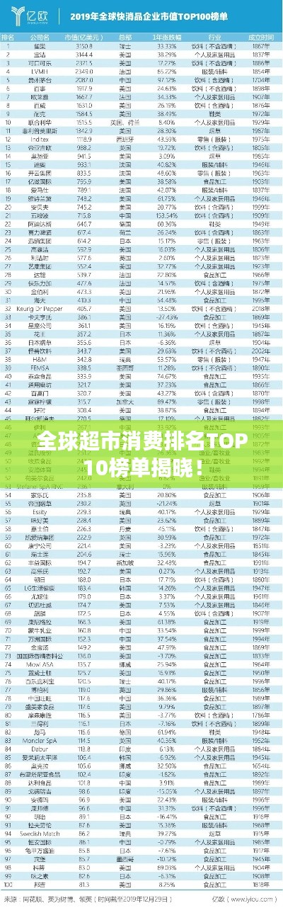 全球超市消费排名TOP10榜单揭晓！